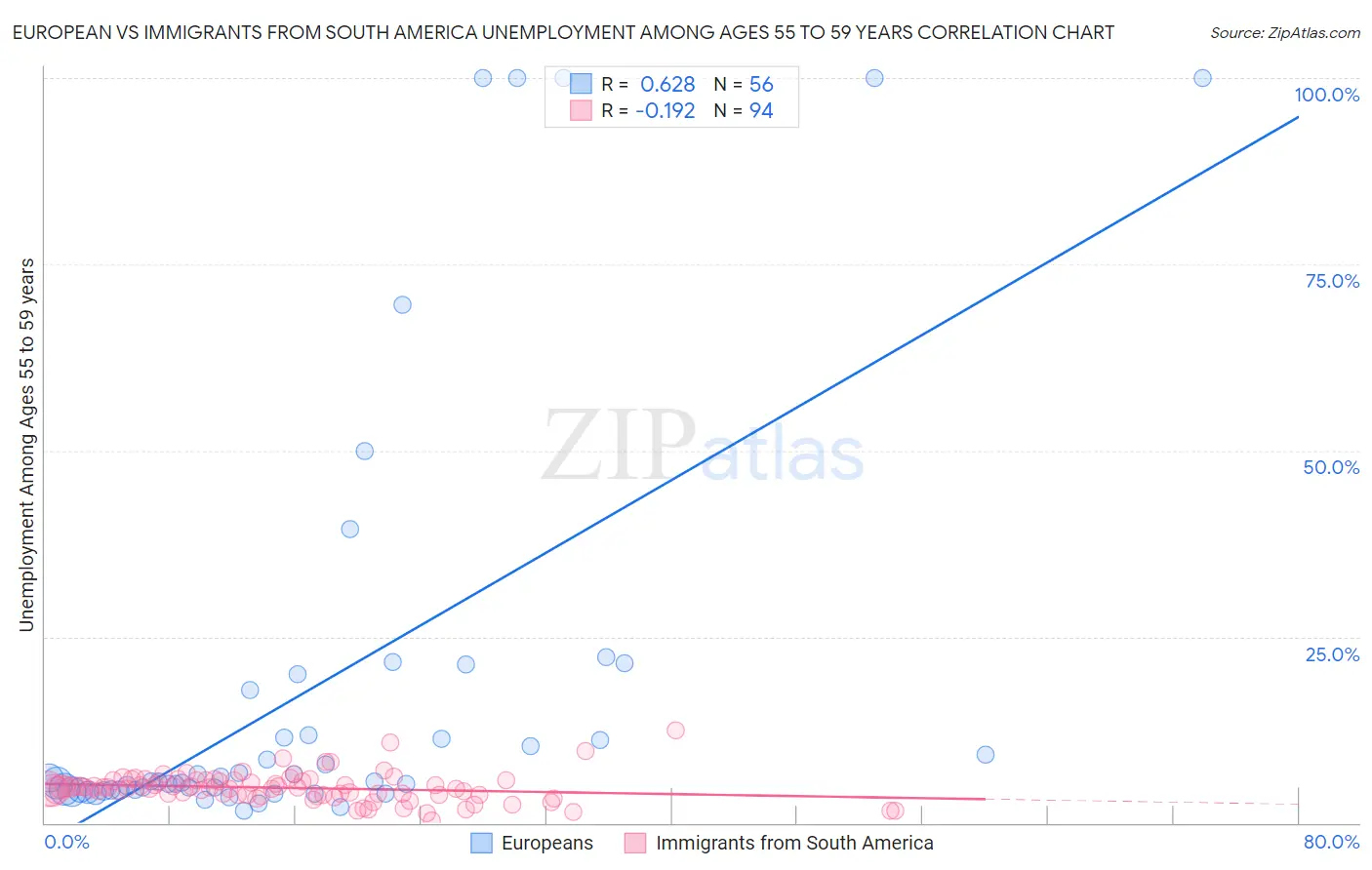 European vs Immigrants from South America Unemployment Among Ages 55 to 59 years