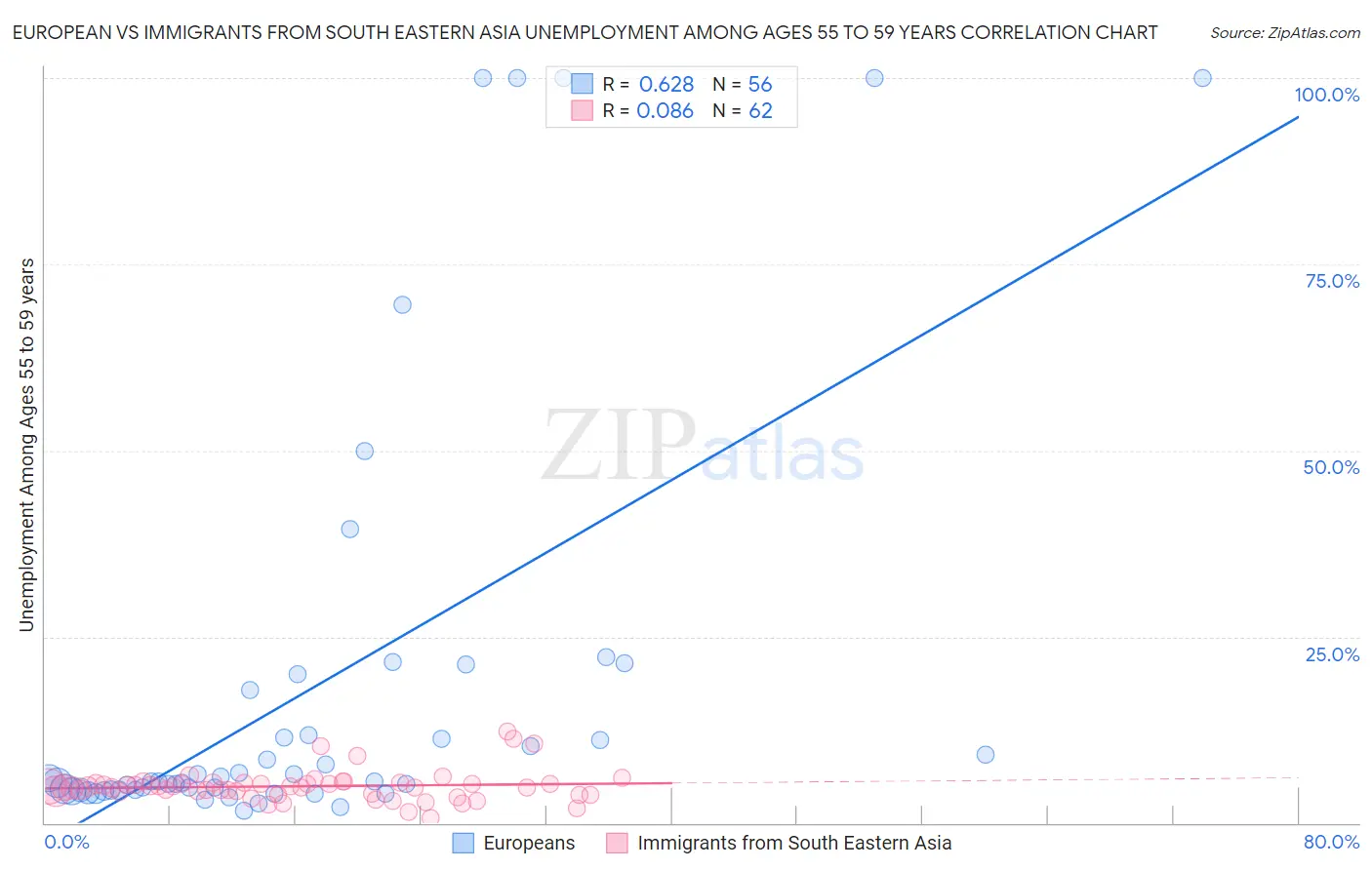 European vs Immigrants from South Eastern Asia Unemployment Among Ages 55 to 59 years