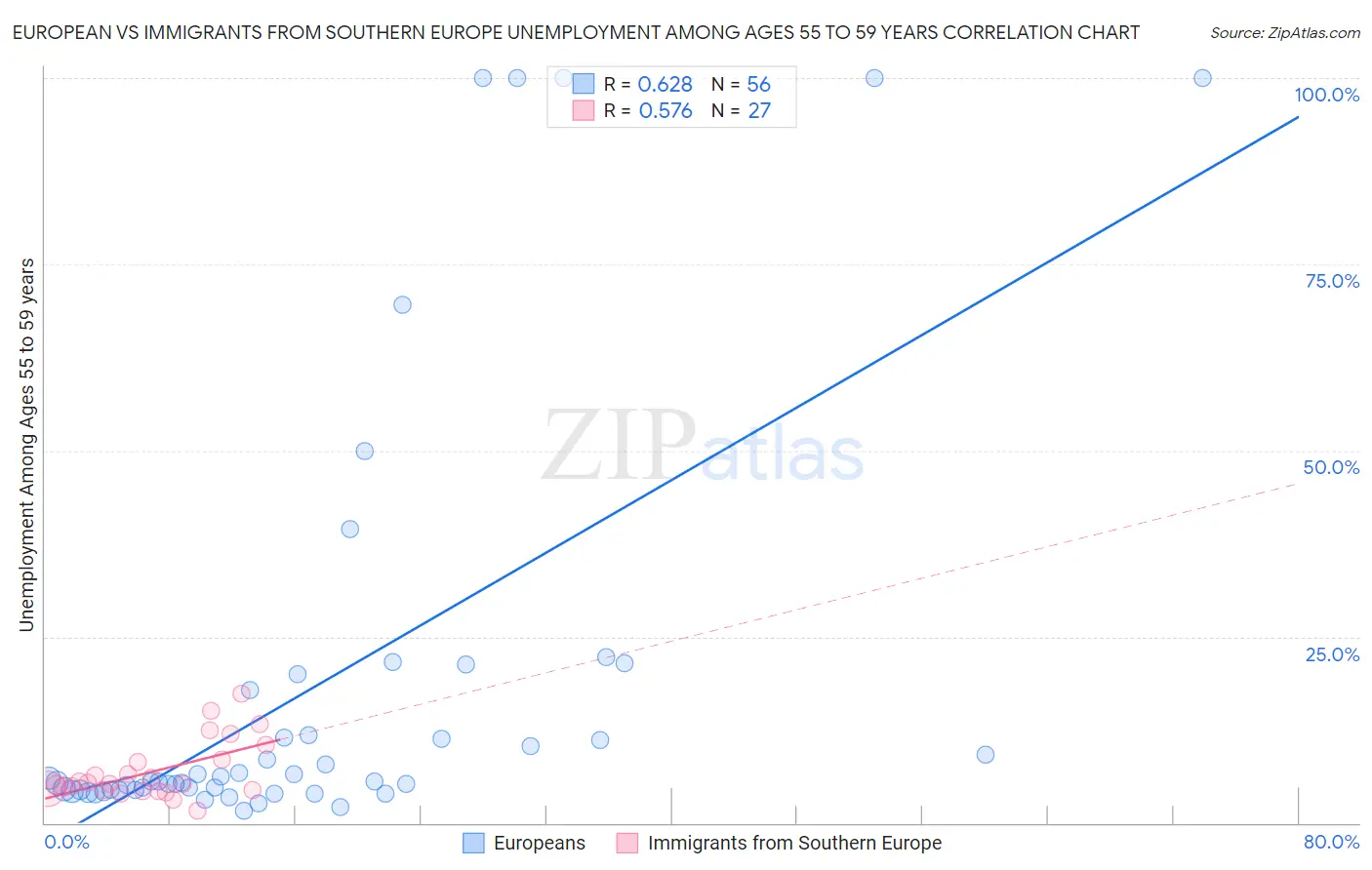 European vs Immigrants from Southern Europe Unemployment Among Ages 55 to 59 years