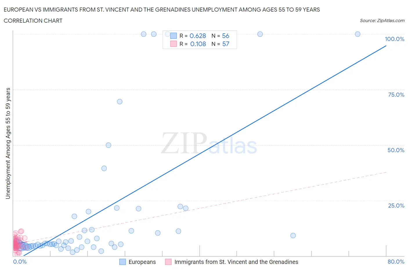European vs Immigrants from St. Vincent and the Grenadines Unemployment Among Ages 55 to 59 years