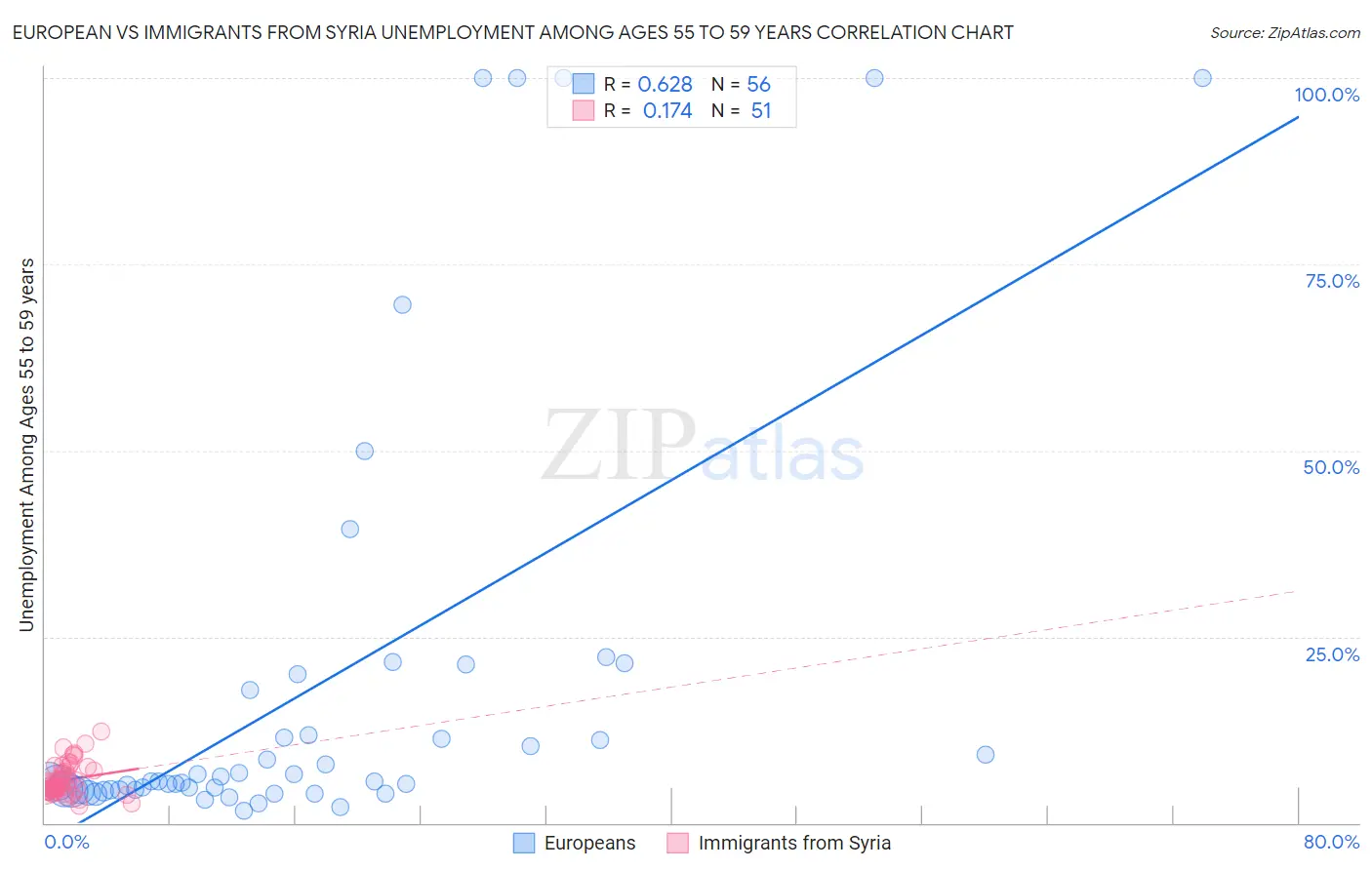 European vs Immigrants from Syria Unemployment Among Ages 55 to 59 years
