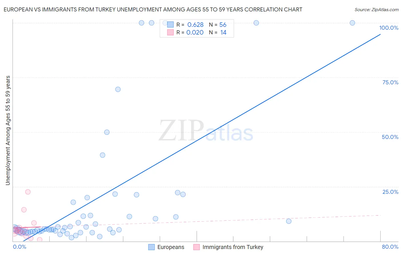 European vs Immigrants from Turkey Unemployment Among Ages 55 to 59 years