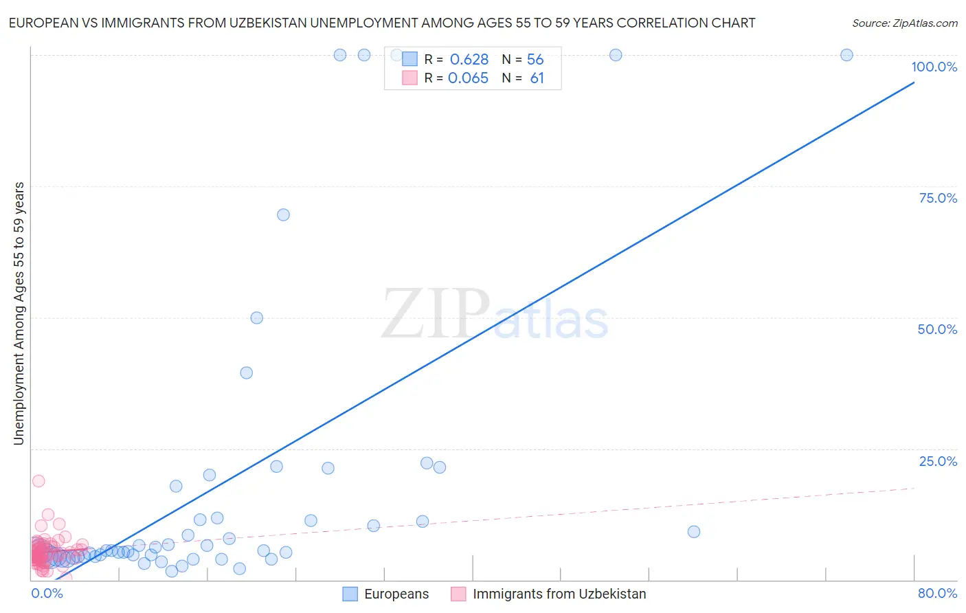 European vs Immigrants from Uzbekistan Unemployment Among Ages 55 to 59 years