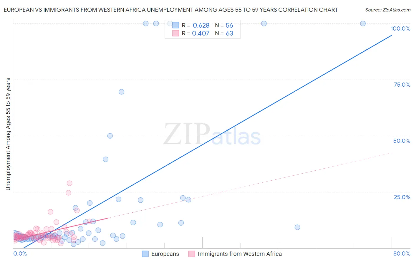 European vs Immigrants from Western Africa Unemployment Among Ages 55 to 59 years
