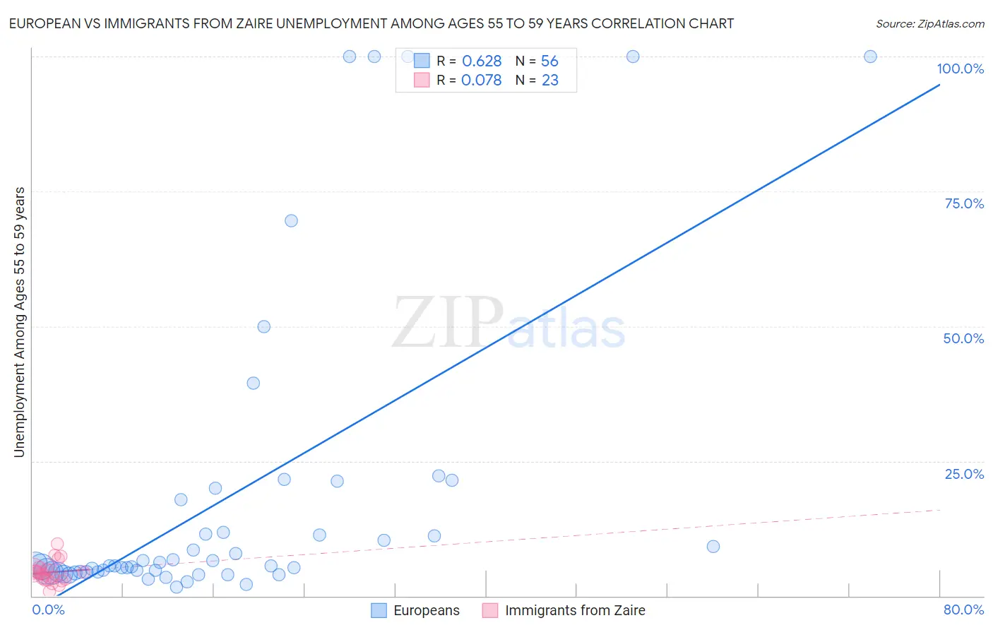 European vs Immigrants from Zaire Unemployment Among Ages 55 to 59 years