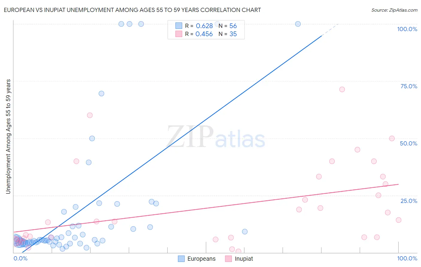 European vs Inupiat Unemployment Among Ages 55 to 59 years