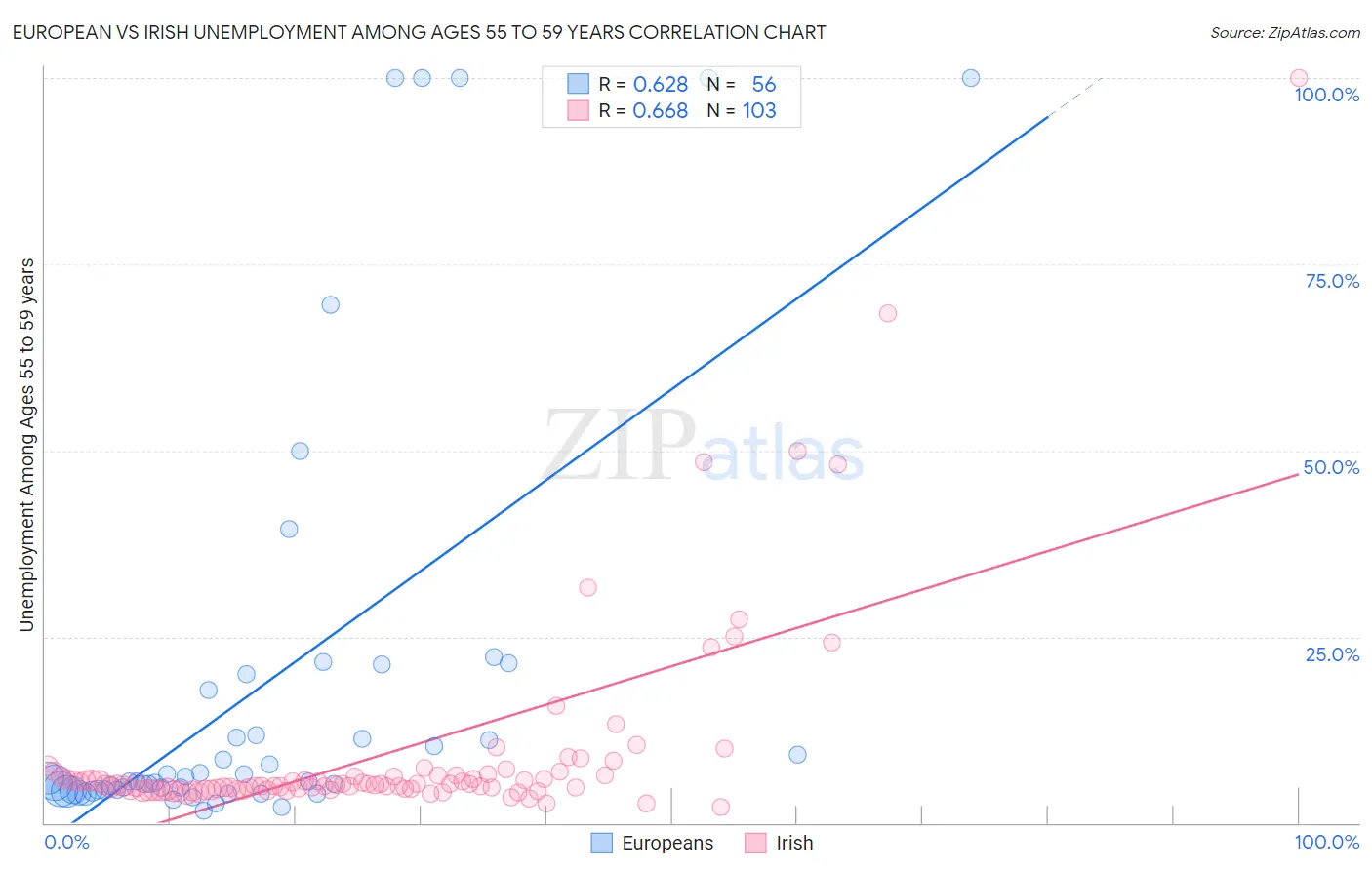 European vs Irish Unemployment Among Ages 55 to 59 years