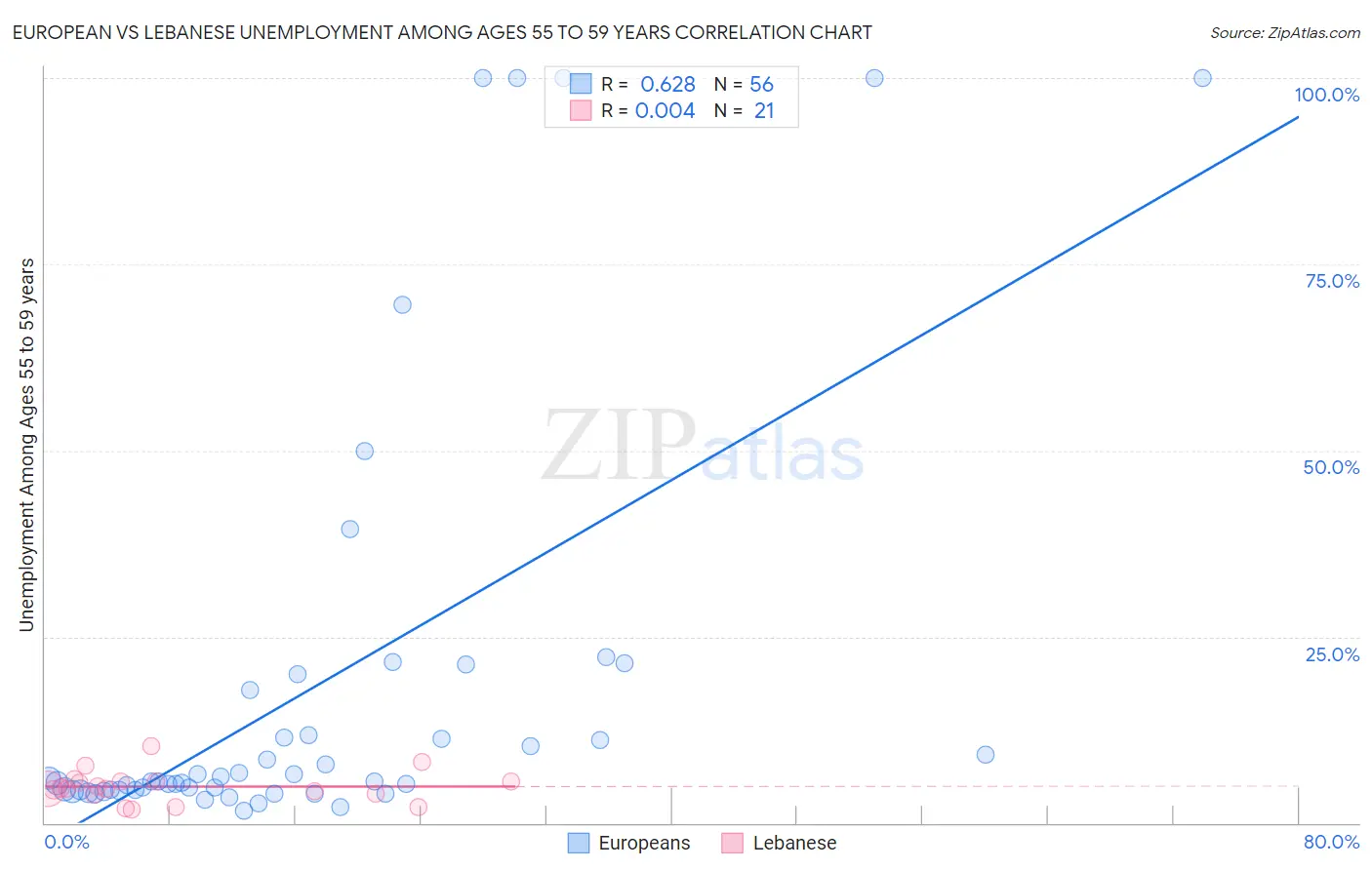 European vs Lebanese Unemployment Among Ages 55 to 59 years