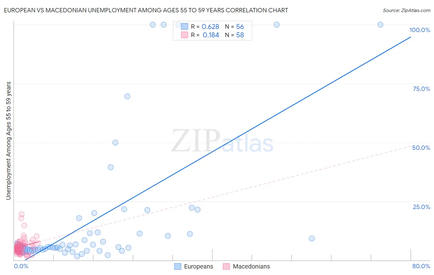European vs Macedonian Unemployment Among Ages 55 to 59 years