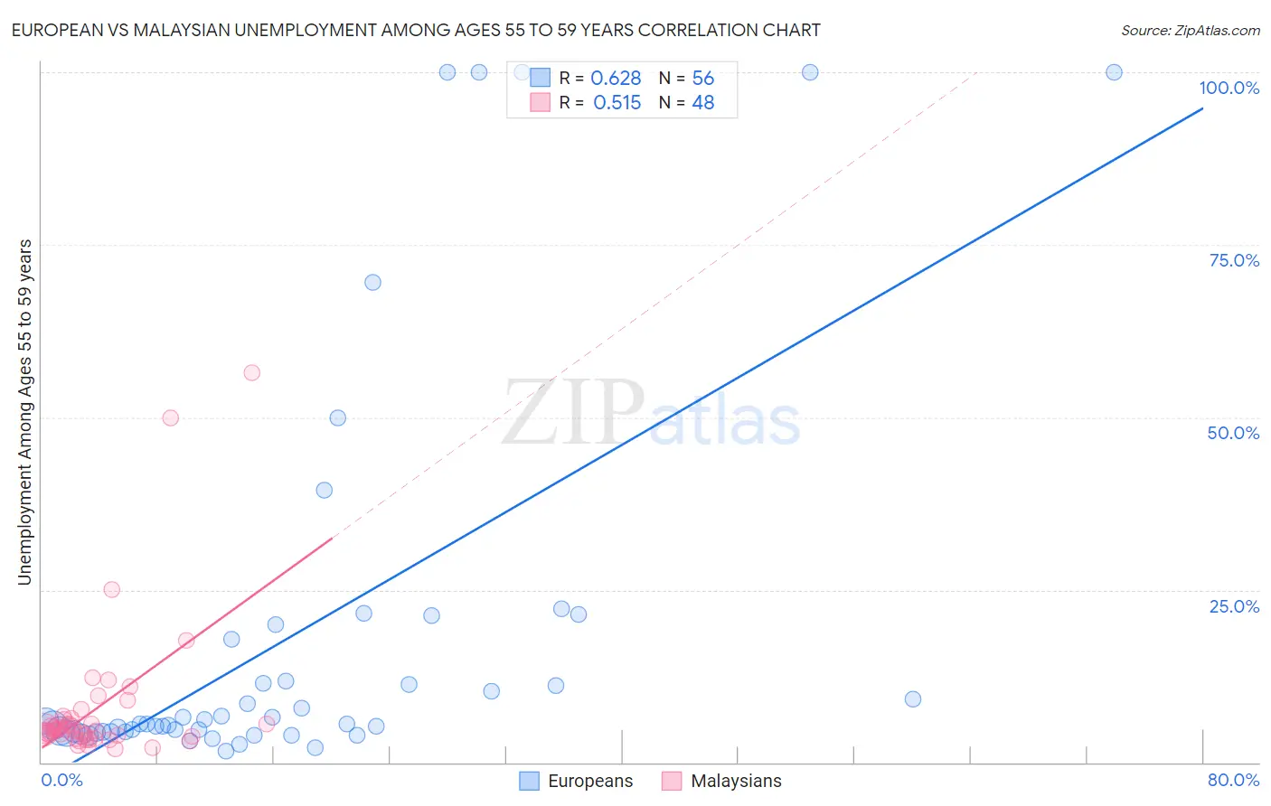 European vs Malaysian Unemployment Among Ages 55 to 59 years