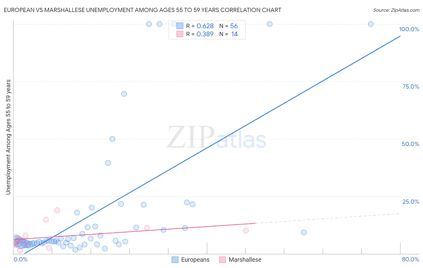 European vs Marshallese Unemployment Among Ages 55 to 59 years