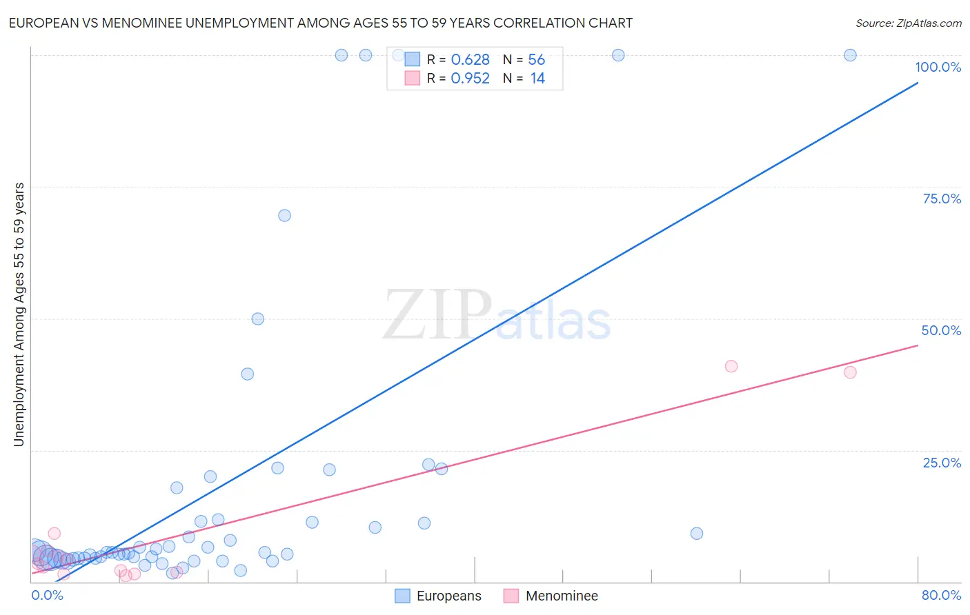 European vs Menominee Unemployment Among Ages 55 to 59 years