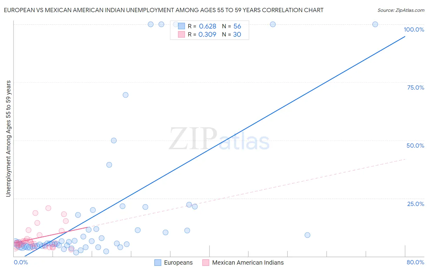European vs Mexican American Indian Unemployment Among Ages 55 to 59 years