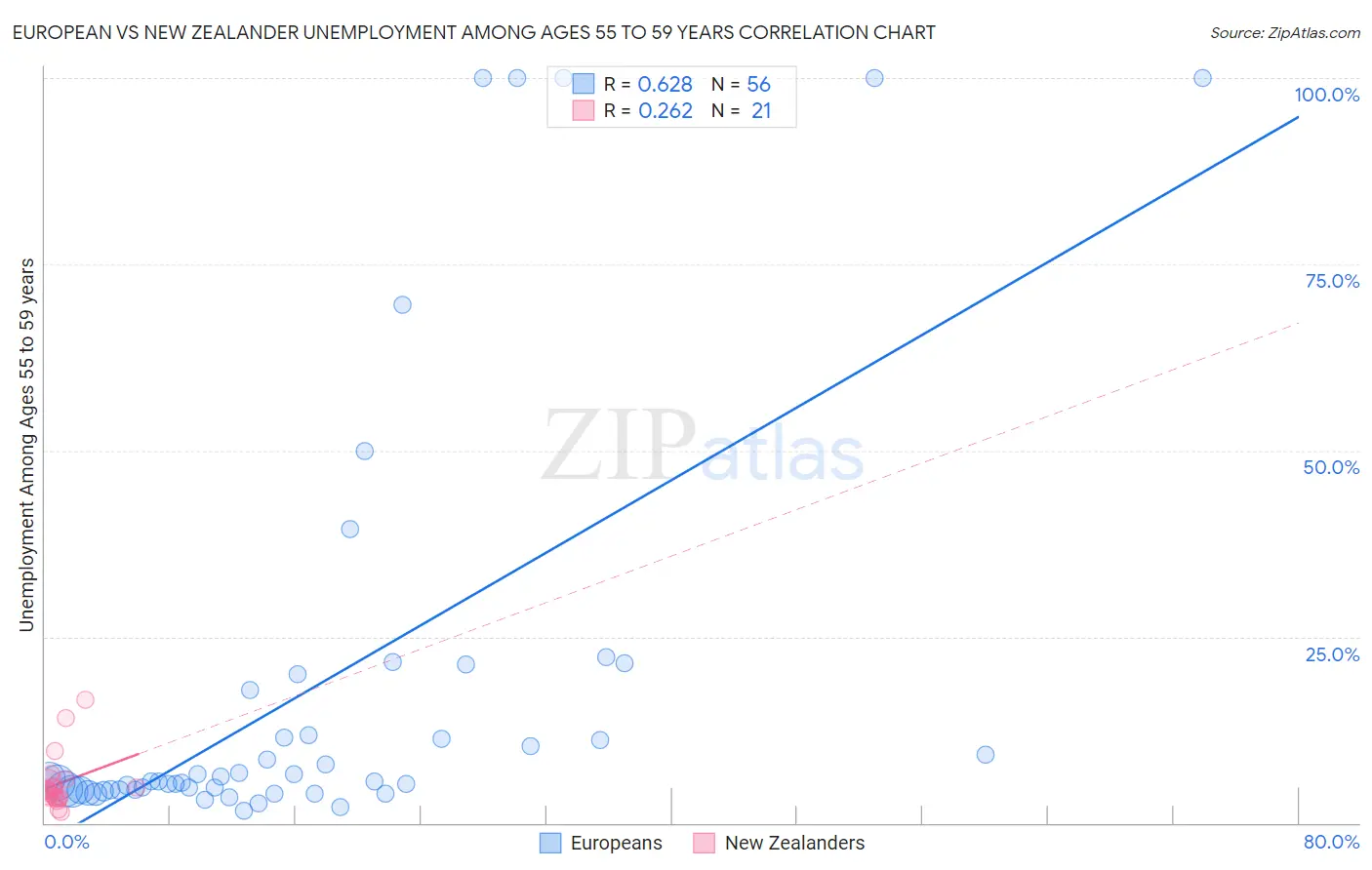 European vs New Zealander Unemployment Among Ages 55 to 59 years