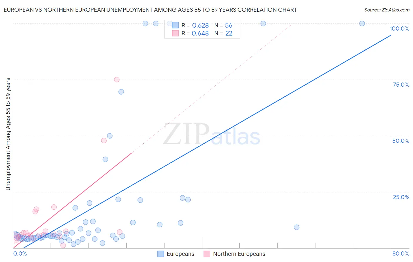 European vs Northern European Unemployment Among Ages 55 to 59 years