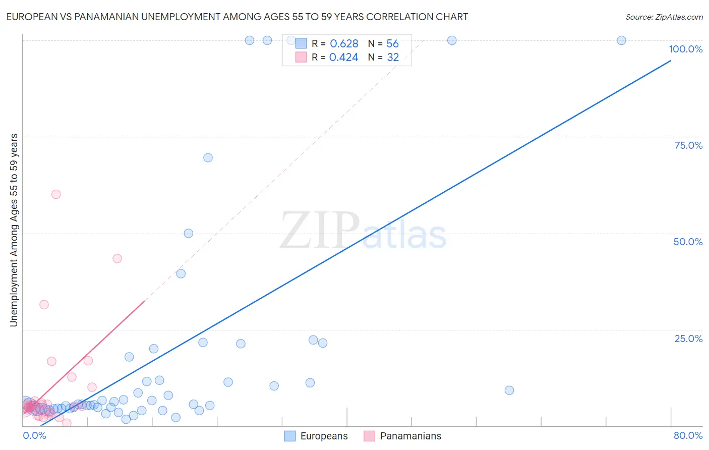 European vs Panamanian Unemployment Among Ages 55 to 59 years