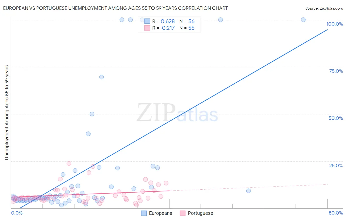 European vs Portuguese Unemployment Among Ages 55 to 59 years