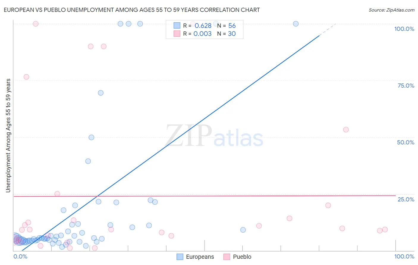 European vs Pueblo Unemployment Among Ages 55 to 59 years