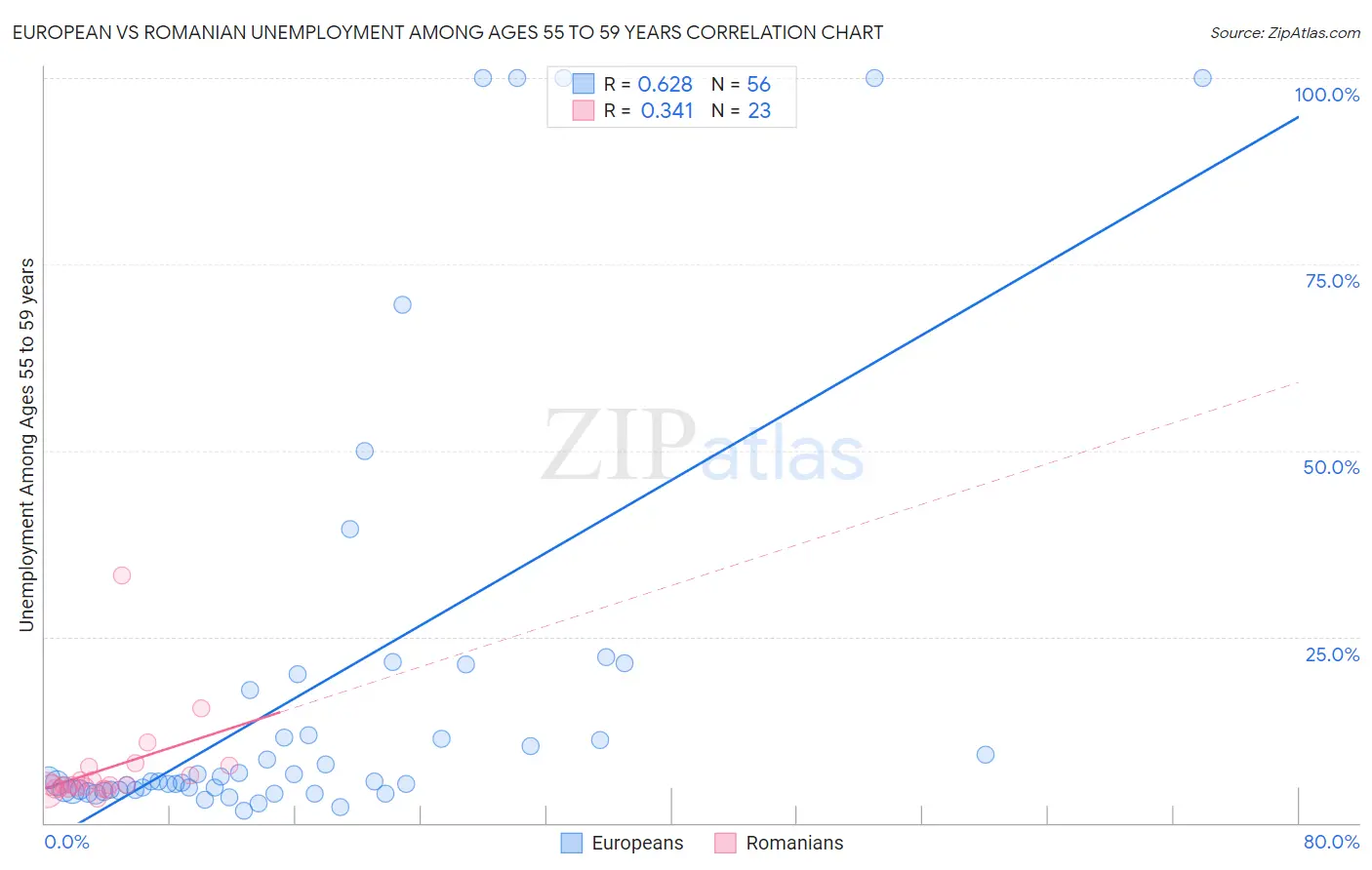 European vs Romanian Unemployment Among Ages 55 to 59 years