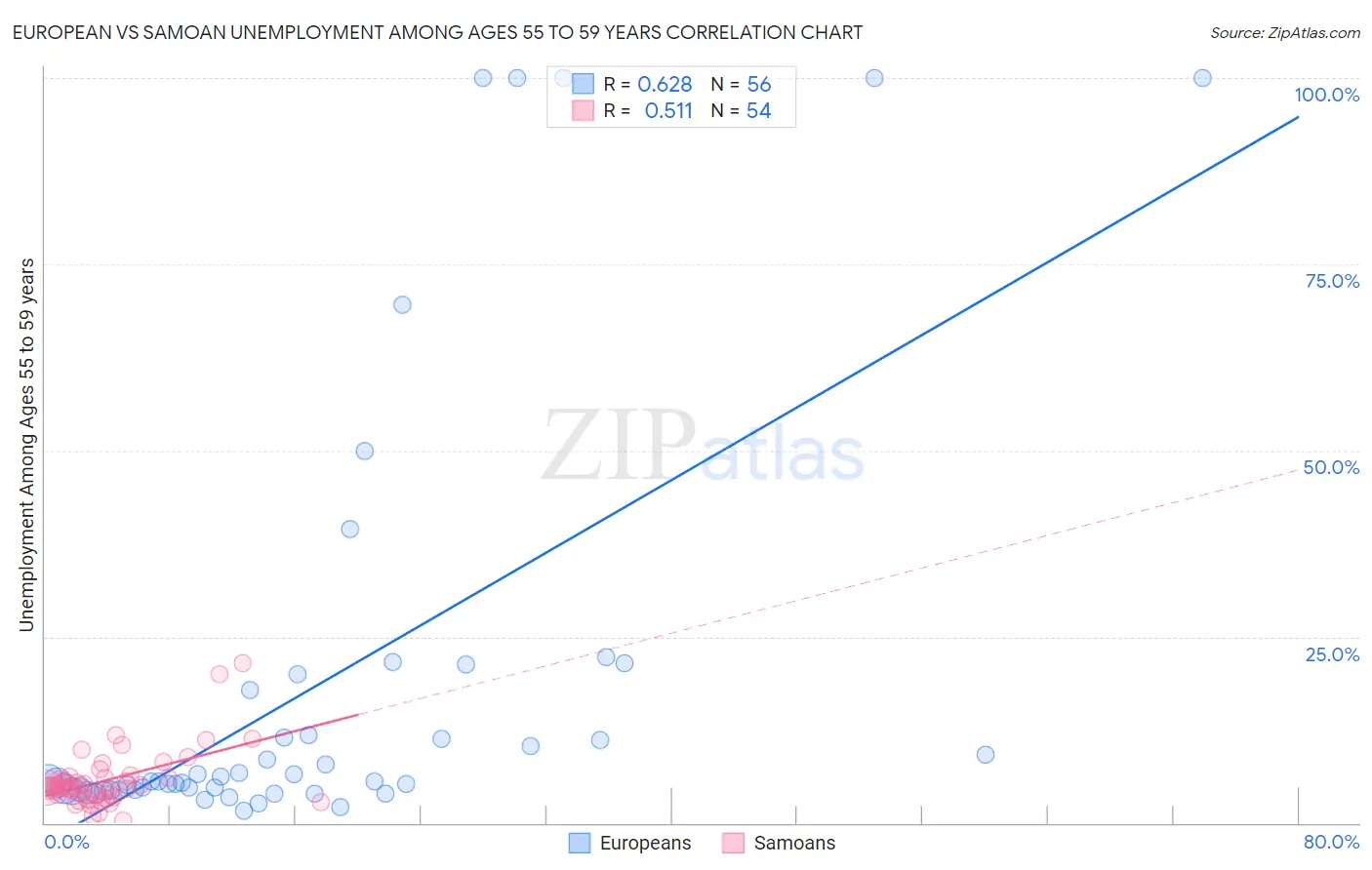 European vs Samoan Unemployment Among Ages 55 to 59 years