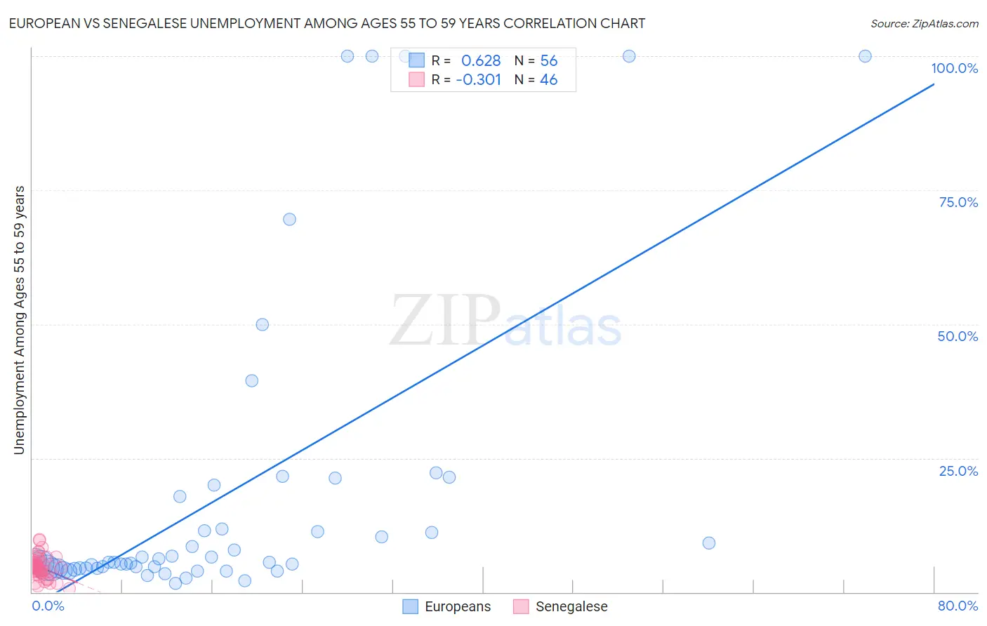 European vs Senegalese Unemployment Among Ages 55 to 59 years