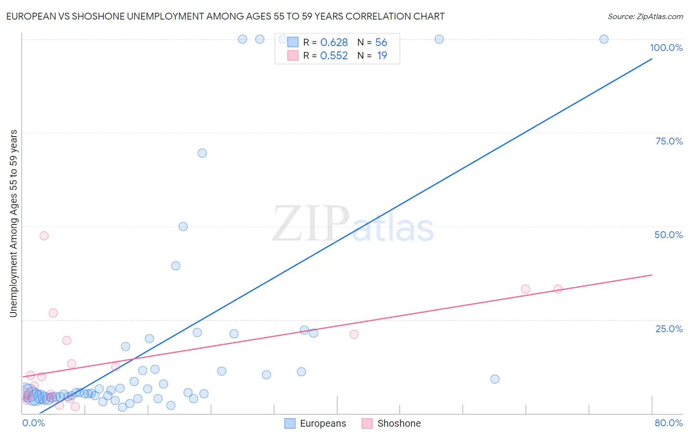 European vs Shoshone Unemployment Among Ages 55 to 59 years