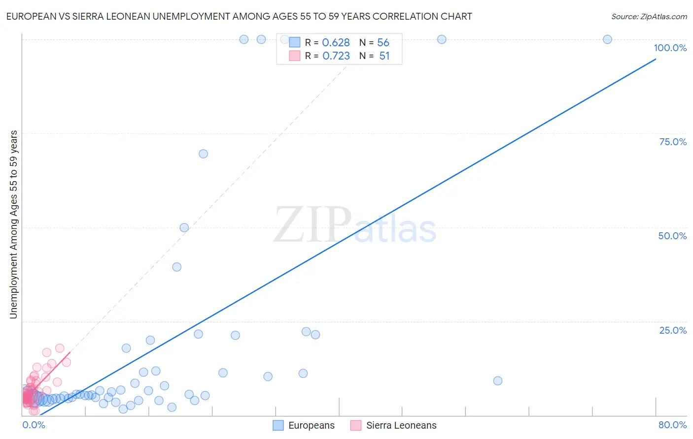 European vs Sierra Leonean Unemployment Among Ages 55 to 59 years