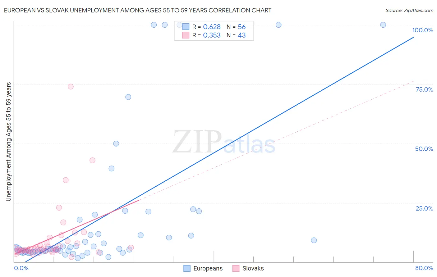 European vs Slovak Unemployment Among Ages 55 to 59 years
