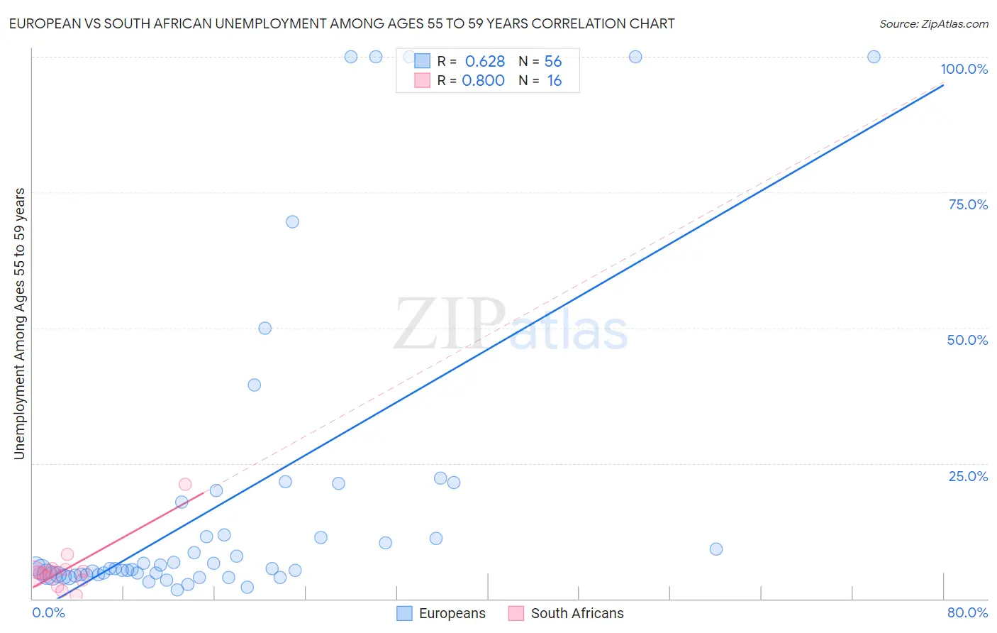 European vs South African Unemployment Among Ages 55 to 59 years