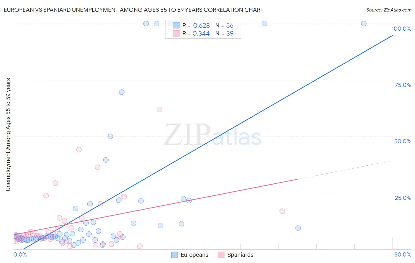 European vs Spaniard Unemployment Among Ages 55 to 59 years