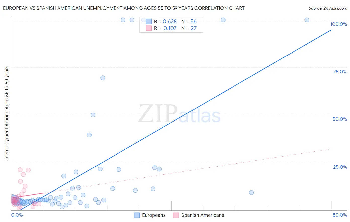 European vs Spanish American Unemployment Among Ages 55 to 59 years