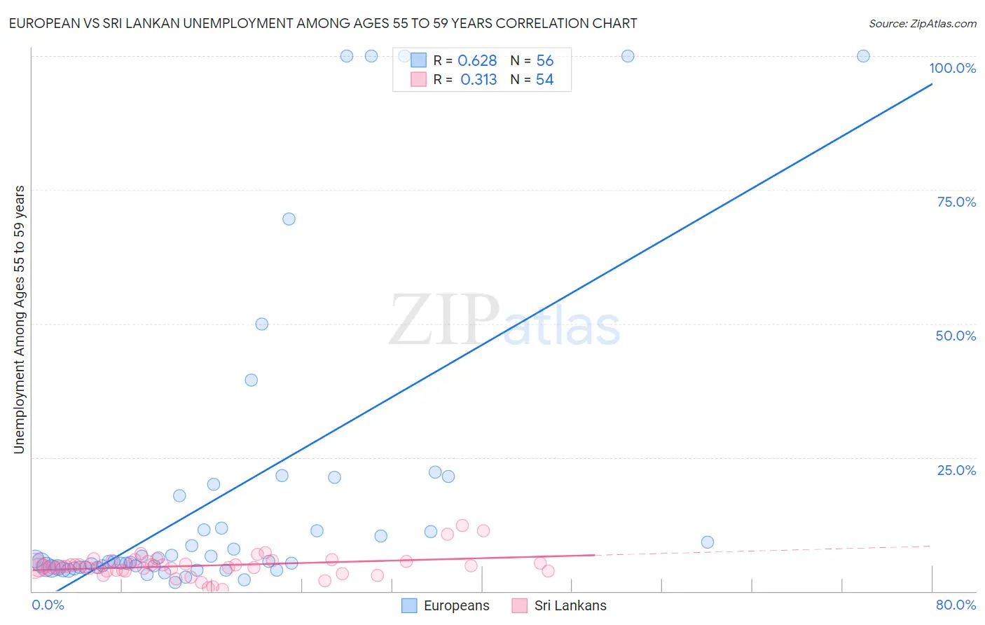 European vs Sri Lankan Unemployment Among Ages 55 to 59 years