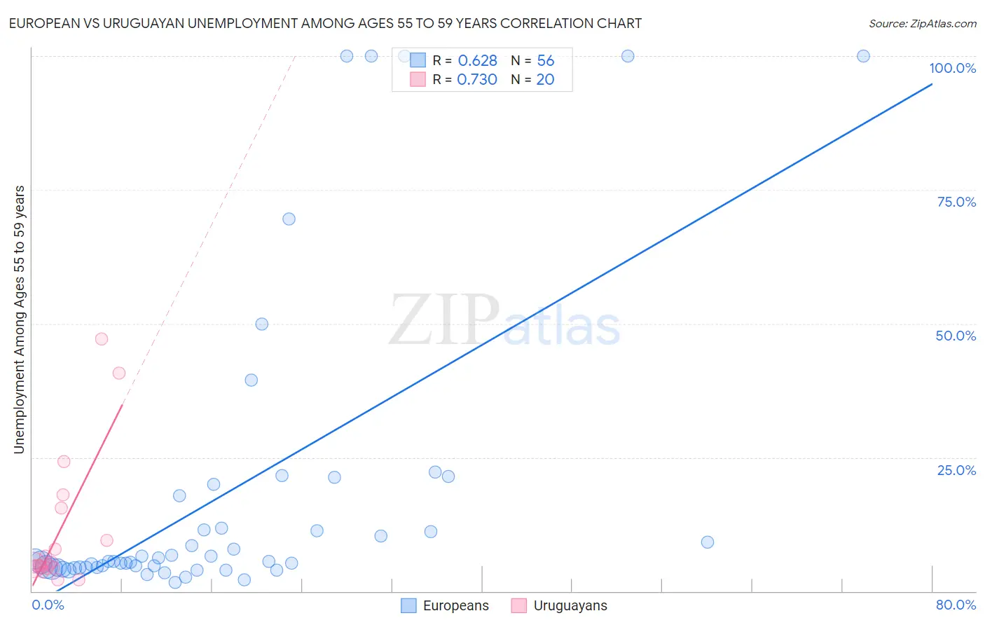European vs Uruguayan Unemployment Among Ages 55 to 59 years