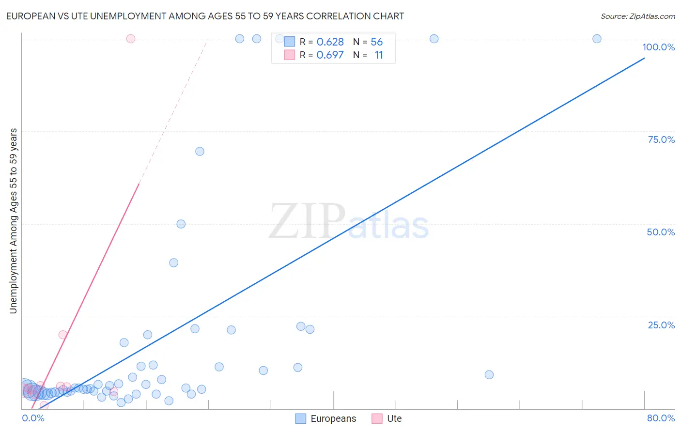 European vs Ute Unemployment Among Ages 55 to 59 years