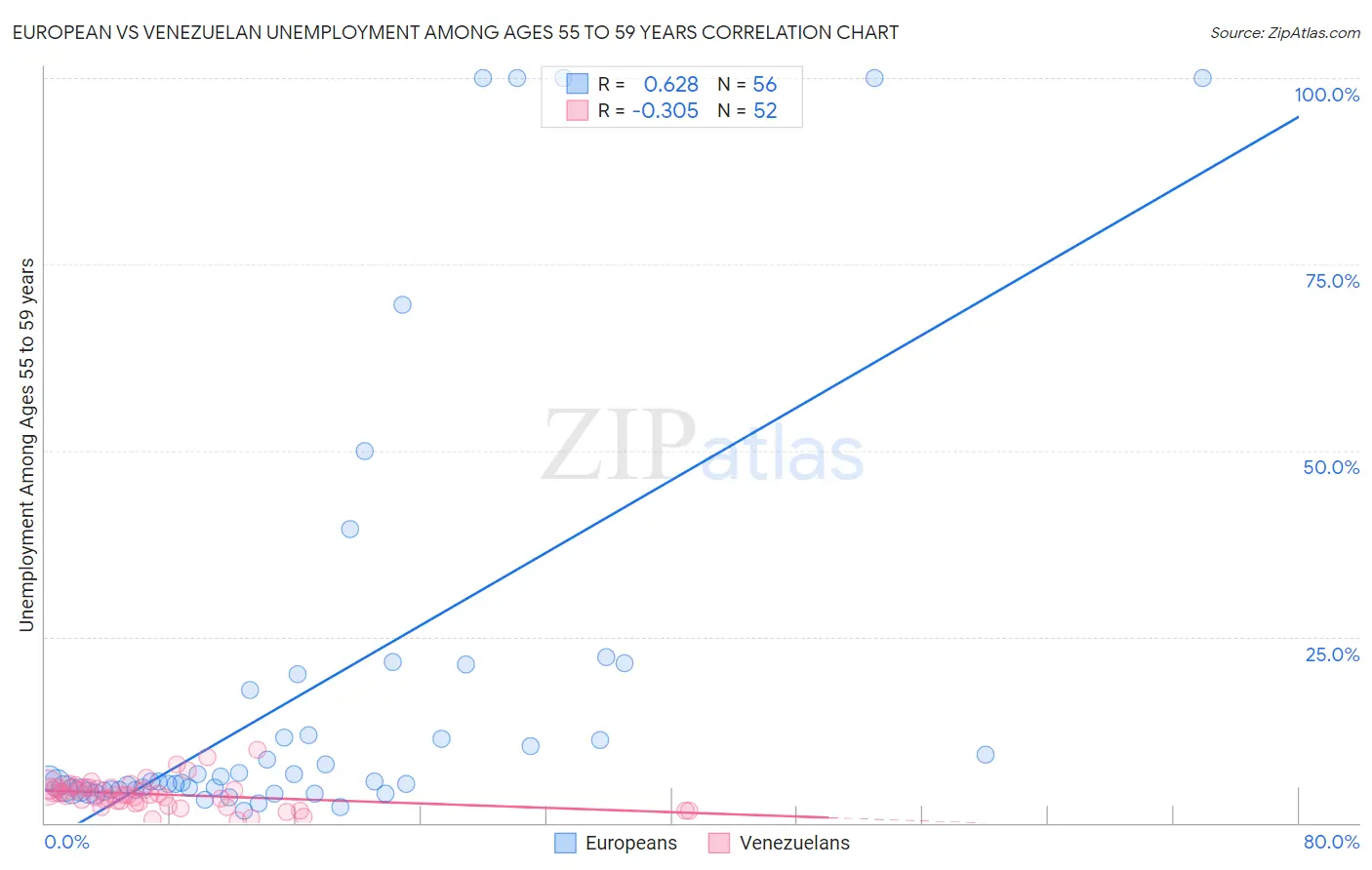 European vs Venezuelan Unemployment Among Ages 55 to 59 years