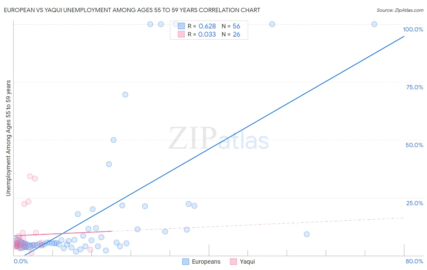 European vs Yaqui Unemployment Among Ages 55 to 59 years