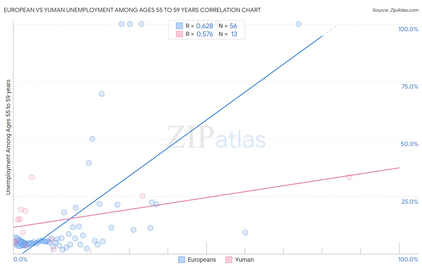 European vs Yuman Unemployment Among Ages 55 to 59 years
