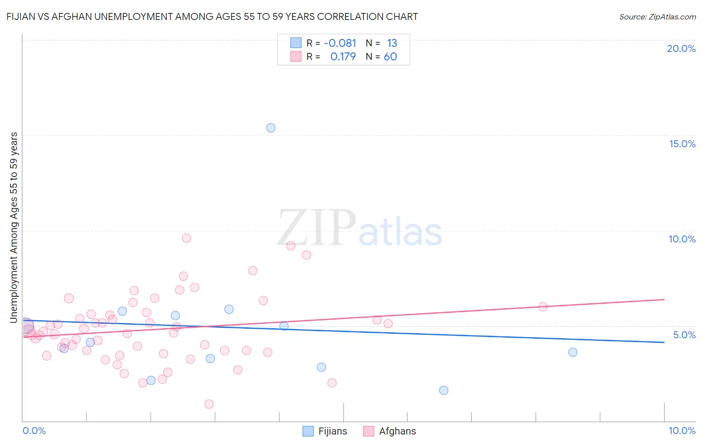 Fijian vs Afghan Unemployment Among Ages 55 to 59 years
