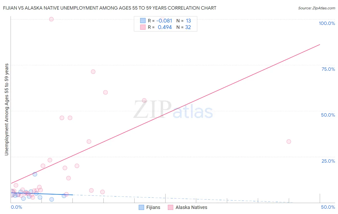 Fijian vs Alaska Native Unemployment Among Ages 55 to 59 years