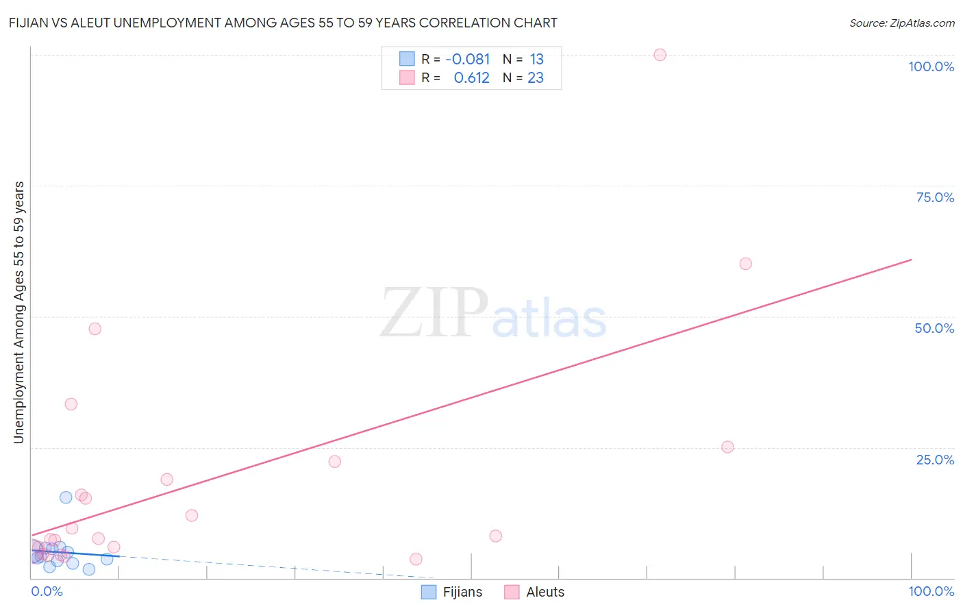 Fijian vs Aleut Unemployment Among Ages 55 to 59 years