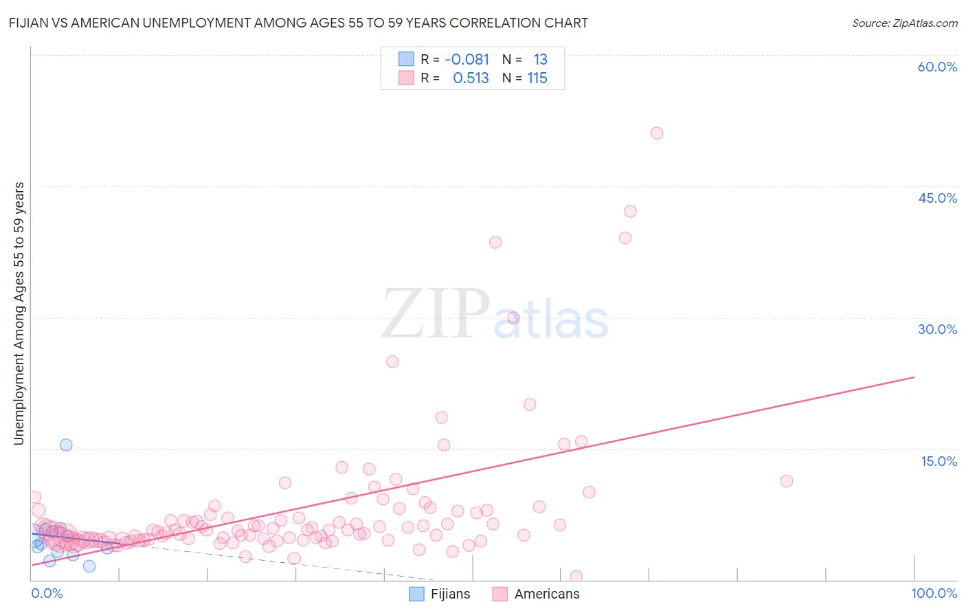 Fijian vs American Unemployment Among Ages 55 to 59 years