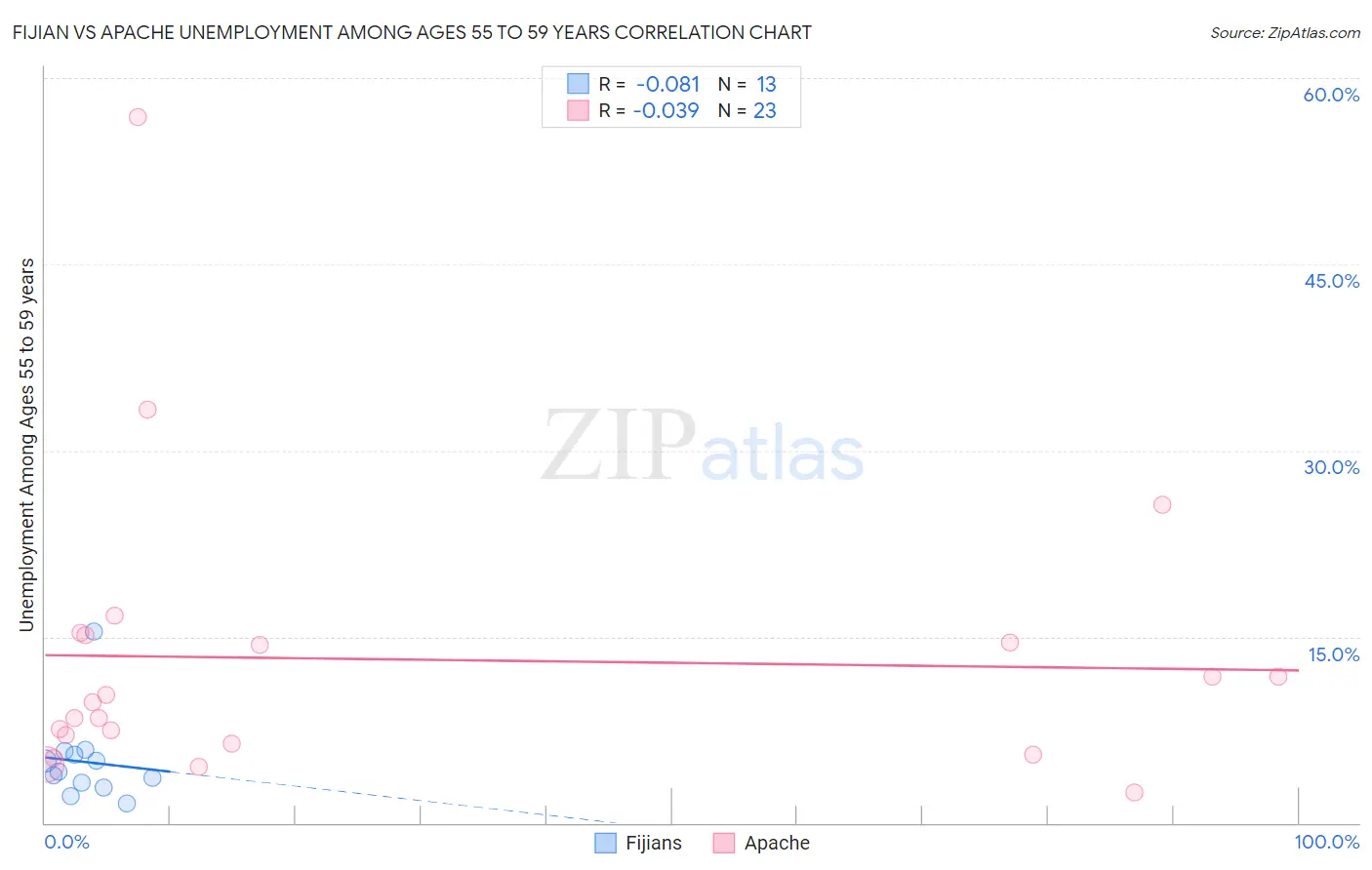 Fijian vs Apache Unemployment Among Ages 55 to 59 years