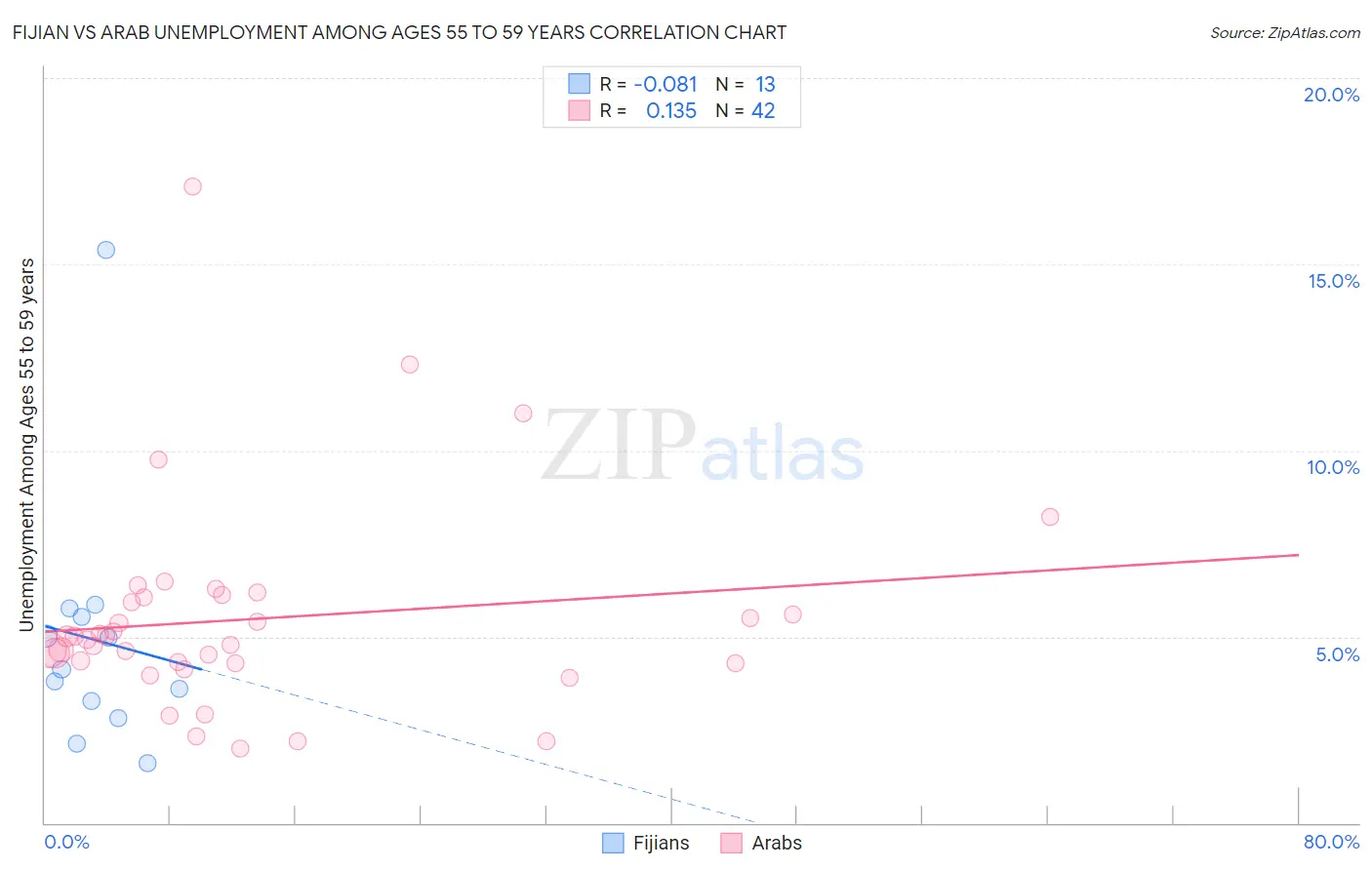 Fijian vs Arab Unemployment Among Ages 55 to 59 years