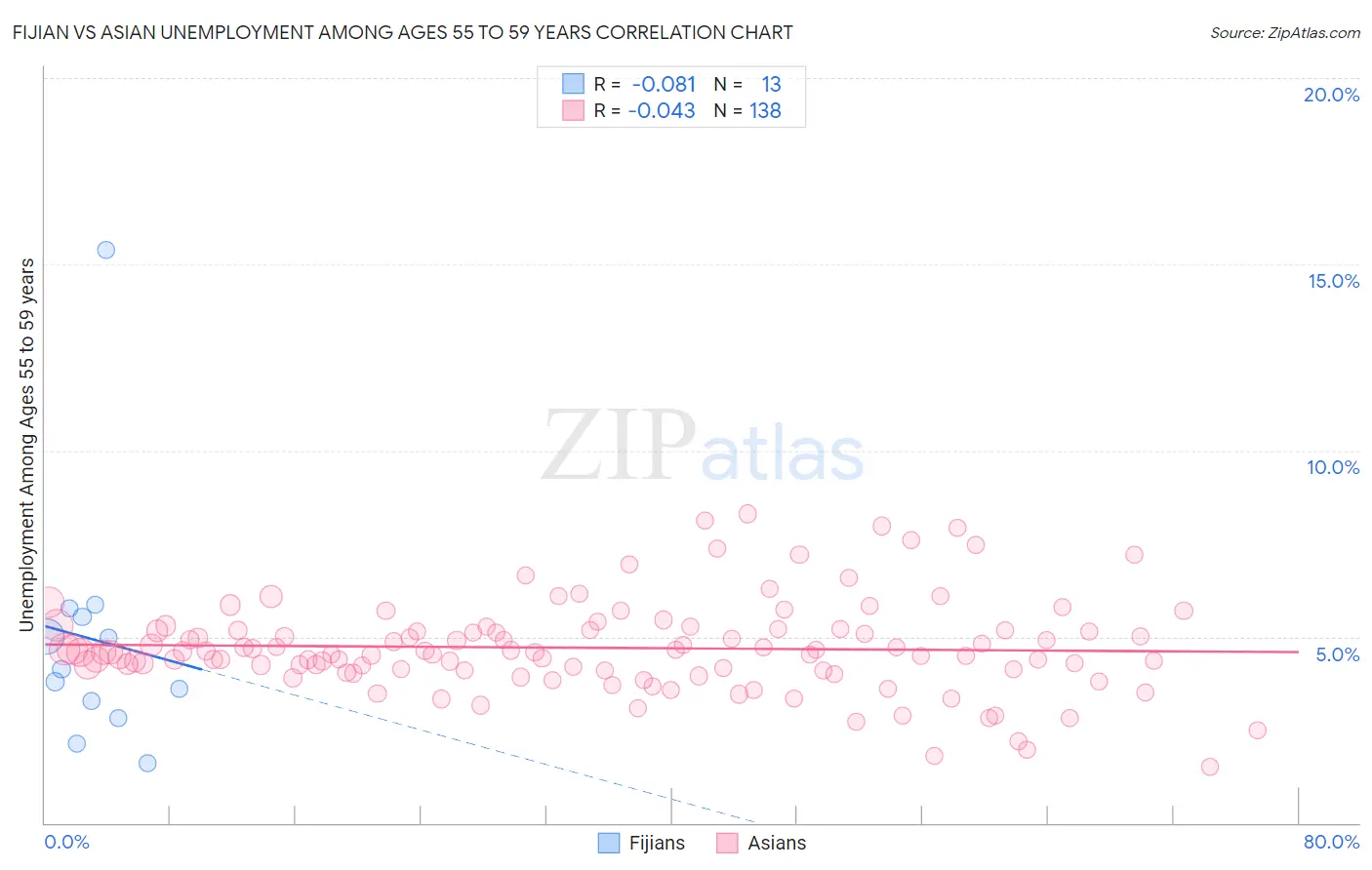Fijian vs Asian Unemployment Among Ages 55 to 59 years