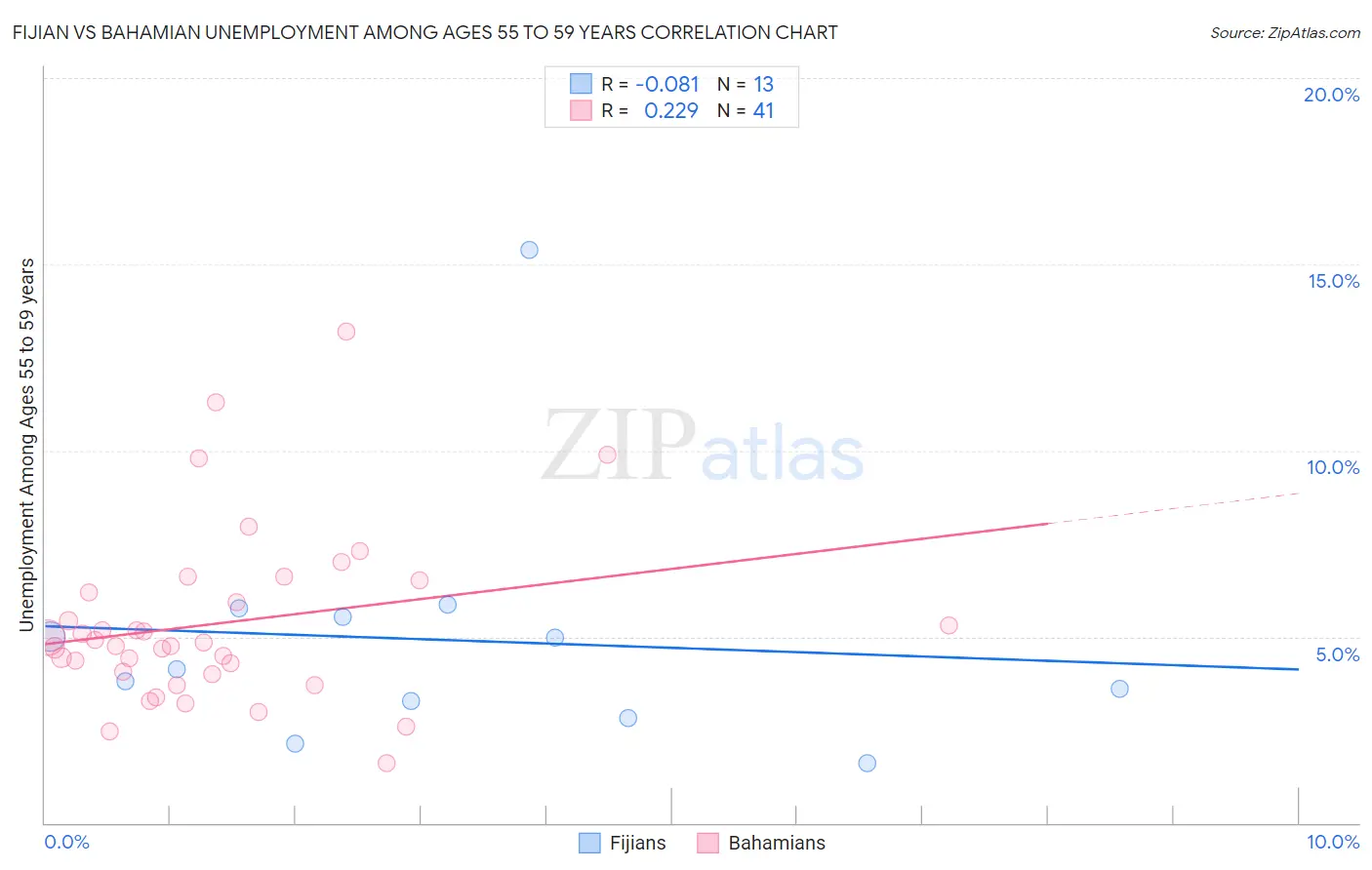 Fijian vs Bahamian Unemployment Among Ages 55 to 59 years