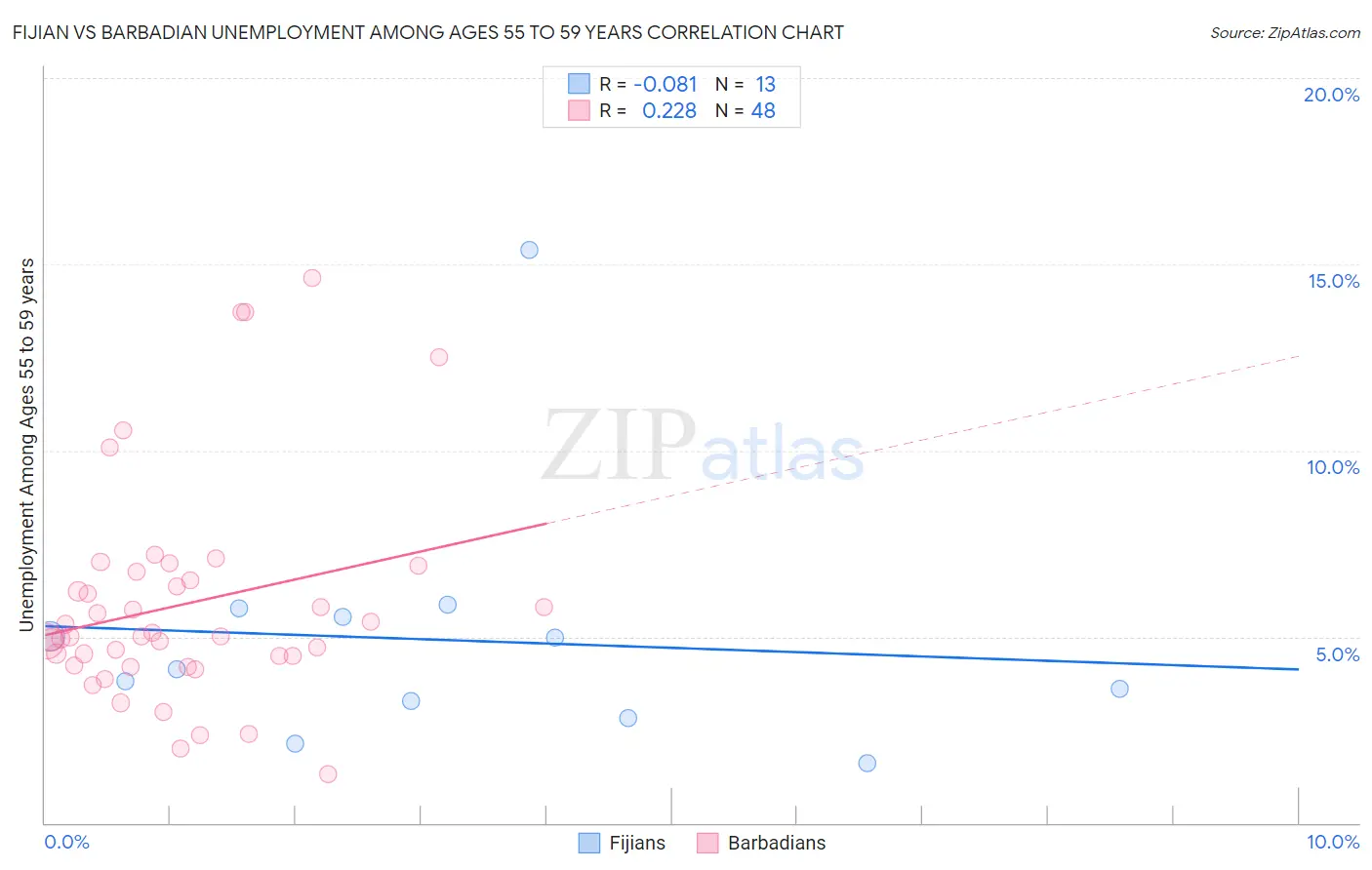 Fijian vs Barbadian Unemployment Among Ages 55 to 59 years