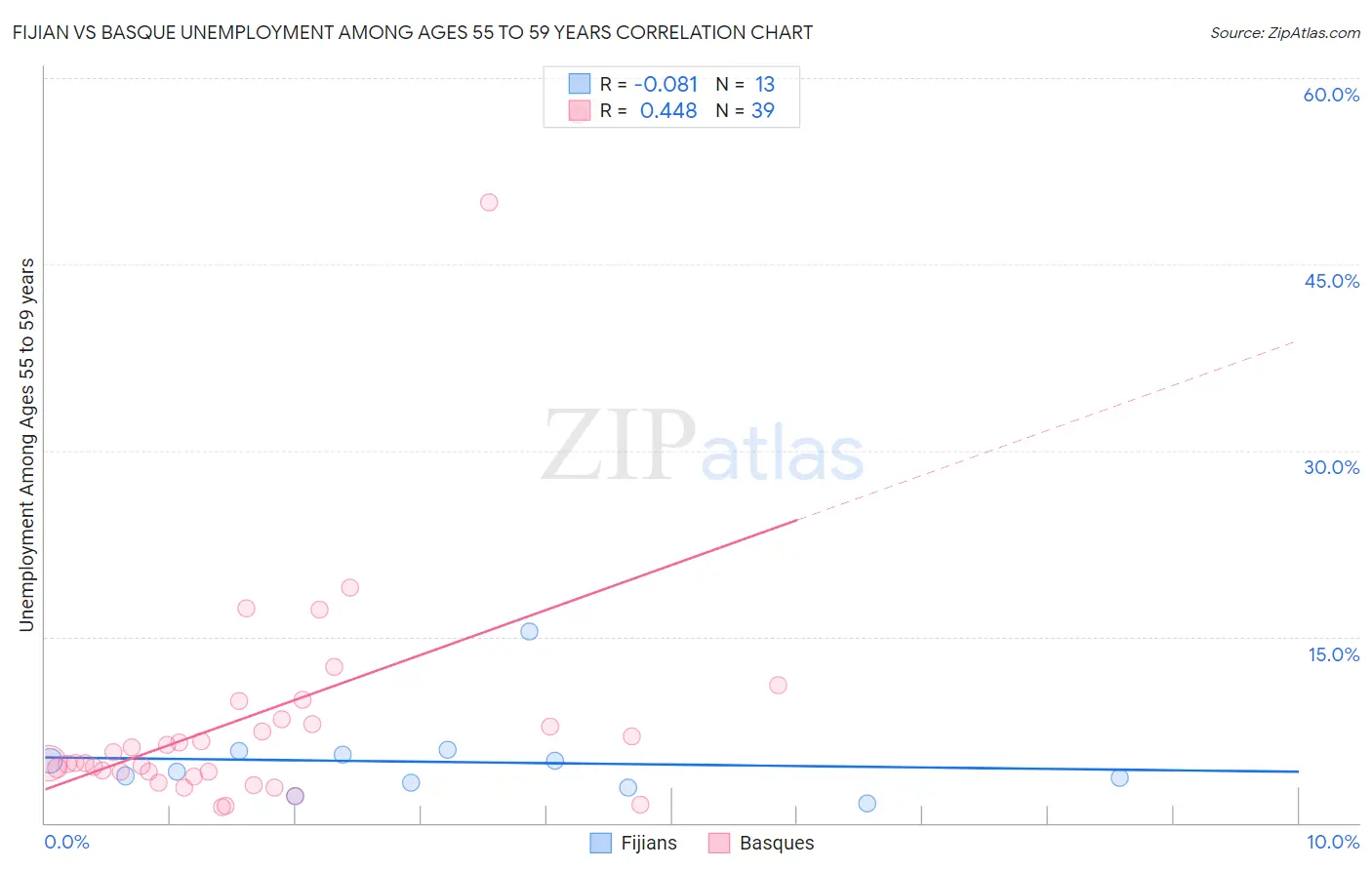 Fijian vs Basque Unemployment Among Ages 55 to 59 years