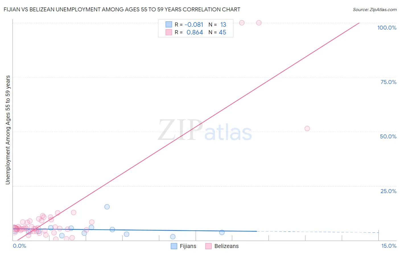 Fijian vs Belizean Unemployment Among Ages 55 to 59 years