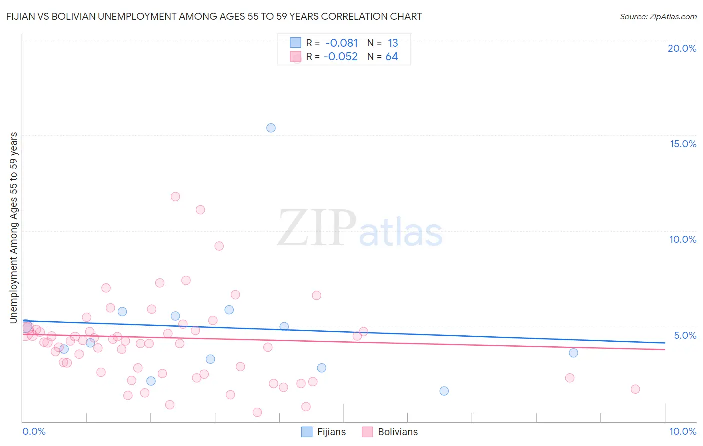 Fijian vs Bolivian Unemployment Among Ages 55 to 59 years