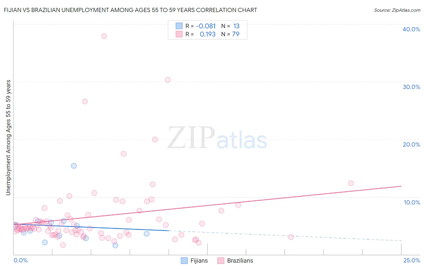 Fijian vs Brazilian Unemployment Among Ages 55 to 59 years